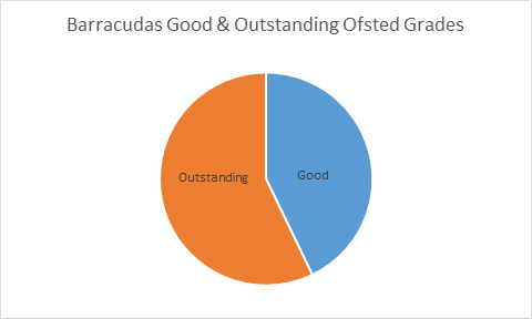 Barracudas Ofsted ratings