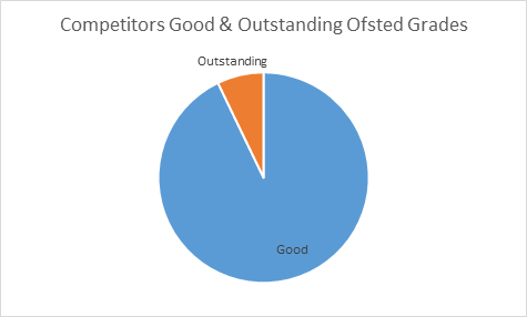 Barracudas competitors Ofsted ratings