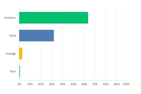 Barracudas October survey staff ratings