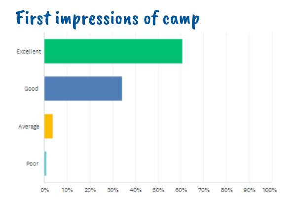 Barracudas Easter camp parent survey First Impressions