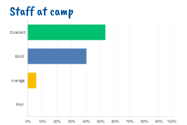 Barracudas Easter camp 2022 parent survey staff at camp