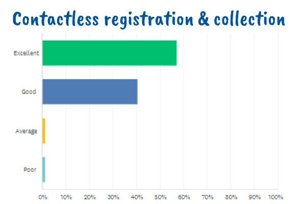 Barracudas Easter camp 2022 parent survey contactless registration and collection