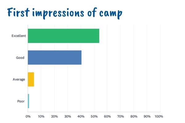 First impressions of Barracudas camp