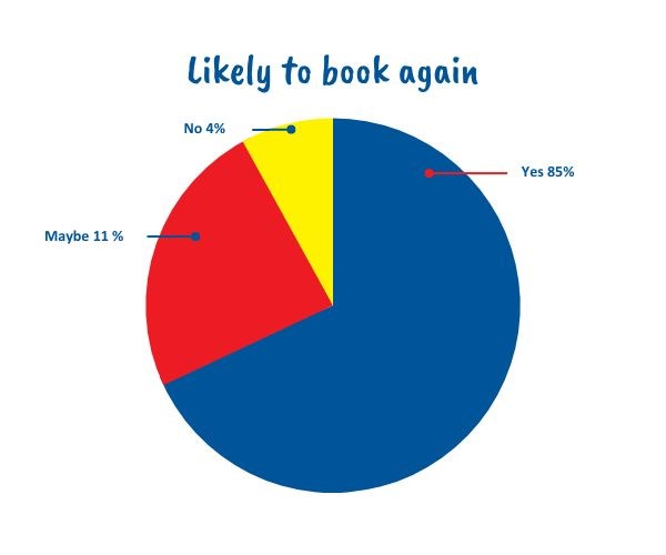 How likely Barracudas bookers are likely to book again