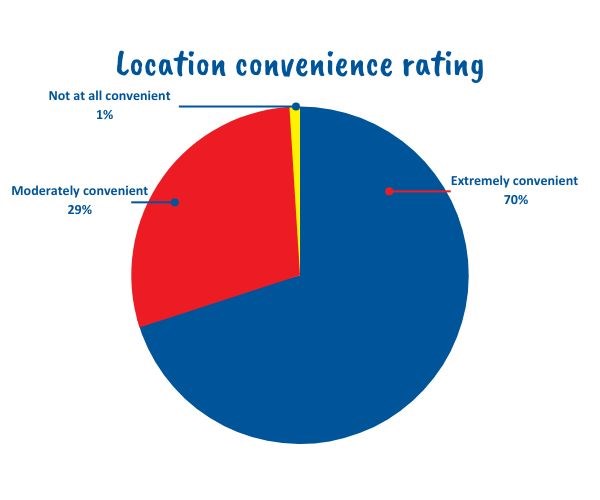 Barracudas location convenience rating