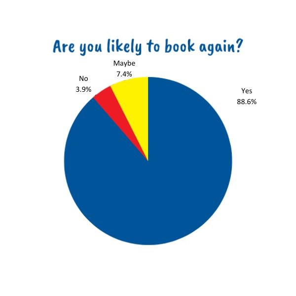 Barracudas October 2023 parent survey likely to book again