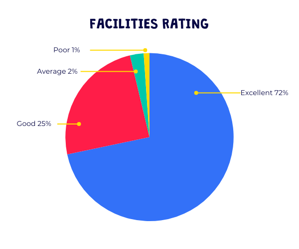 Barracudas facilities rating summer 2024