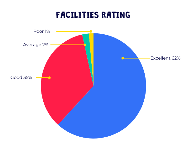 Barracudas October 2024 camps facilities rating