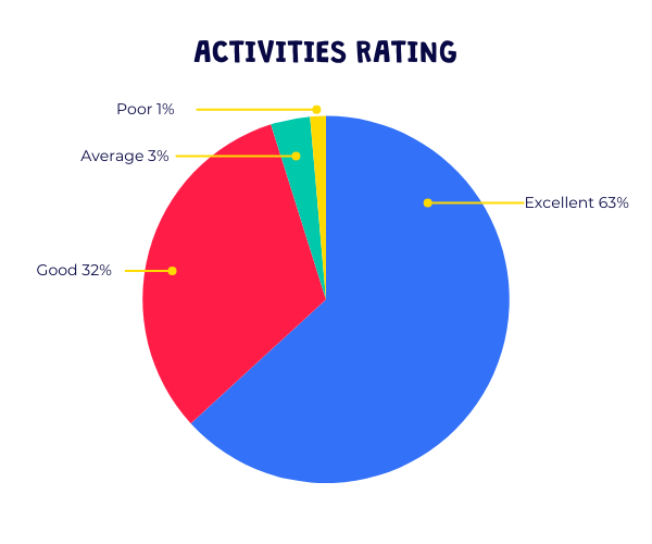 Activities rating at Barracudas October 2024 camps