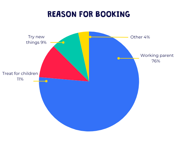 Reasons for booking Barracudas for October 2024 half term