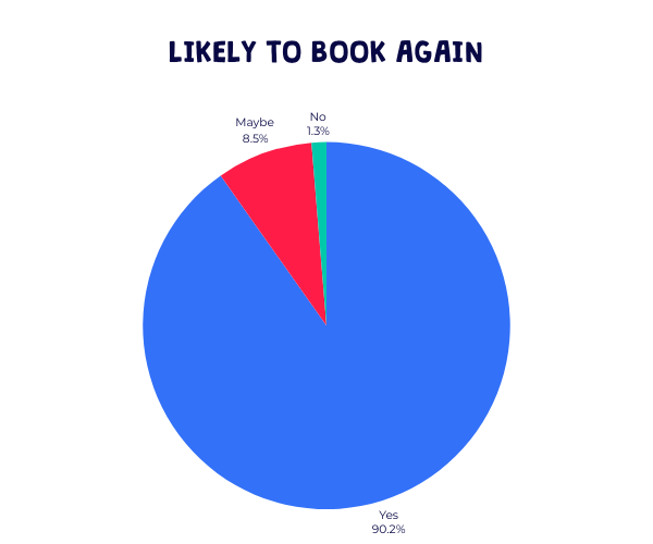 Barracudas Easter camp 2025 survey: likelihood of booking againgraph