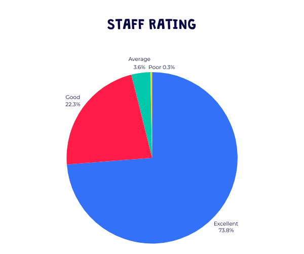 Barracudas Easter camp 2025 survey: staff rating graph
