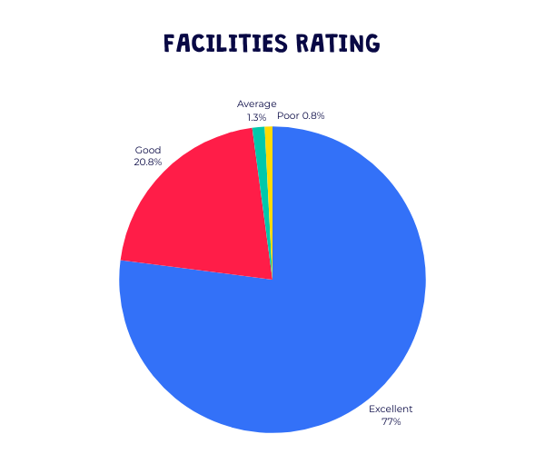Barracudas Easter camp 2025 survey: facilities rating graph