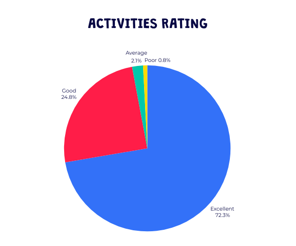 Barracudas Easter camp 2025 survey: activities rating graph