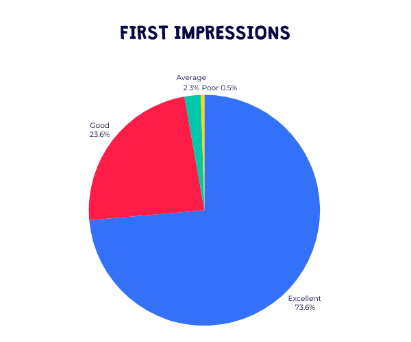 Barracudas Easter camp 2025 survey: first impressions graph
