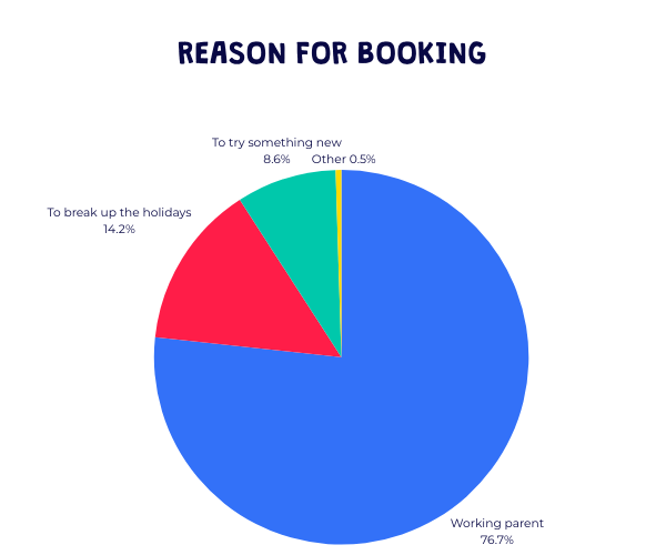 Barracudas Easter camp 2025 survey: reason for booking