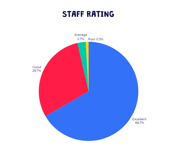 Barracudas October 2025 parent survey staff rating