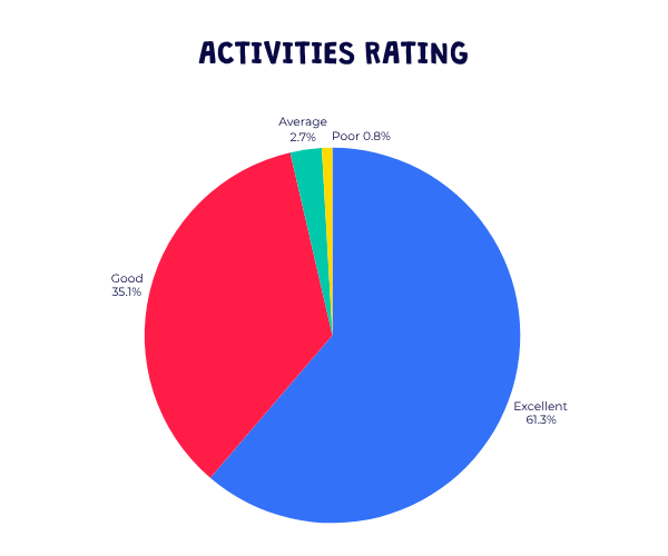 Barracudas October 2025 camp parent survey activities rating