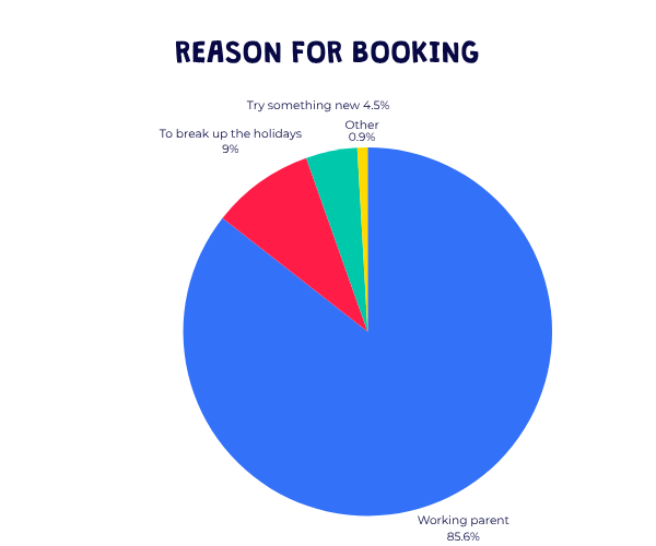 Barracudas October 2025 camps parents survey reasons for booking
