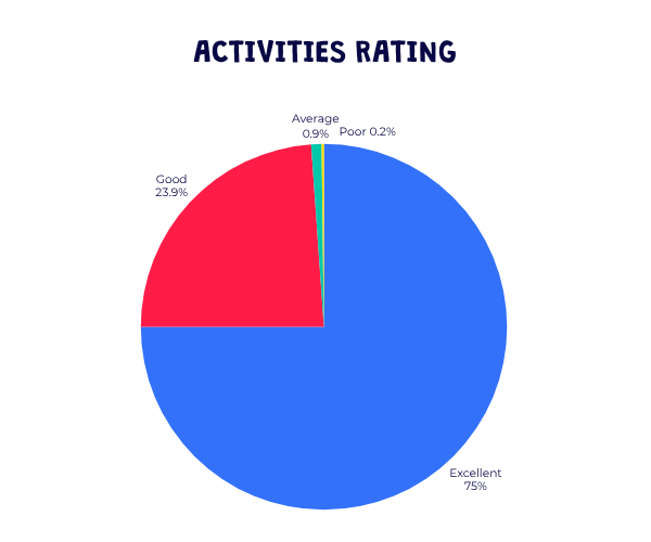 Parent rating of activities at Barracudas Easter camp 2026
