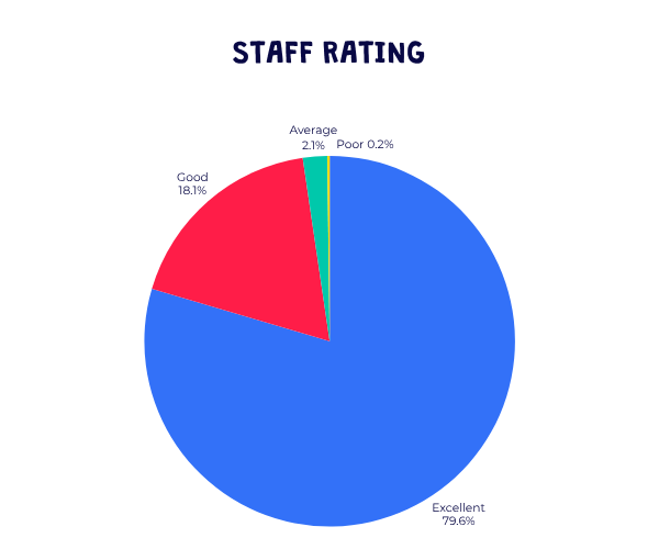 Parents rating of staff at Barracudas Easter camp 2026